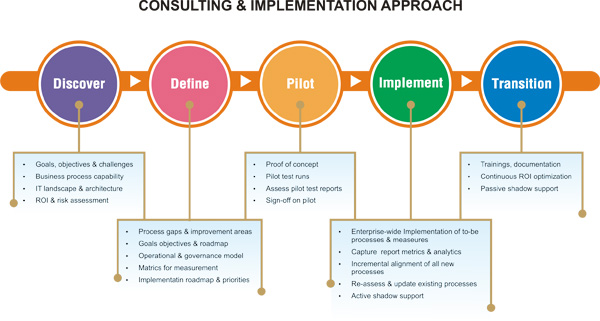 Consulting and Implementation Offerings